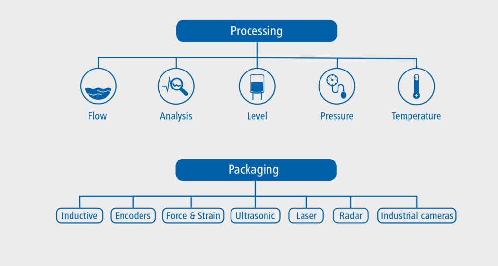 From raw material supply to the delivery ramp